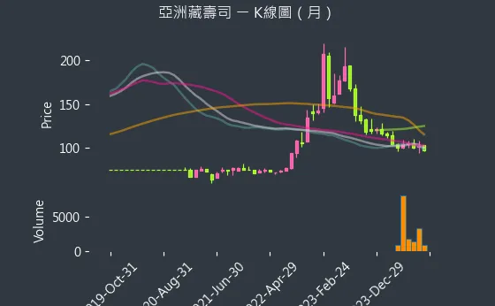 2754 亞洲藏壽司 K線圖（月）