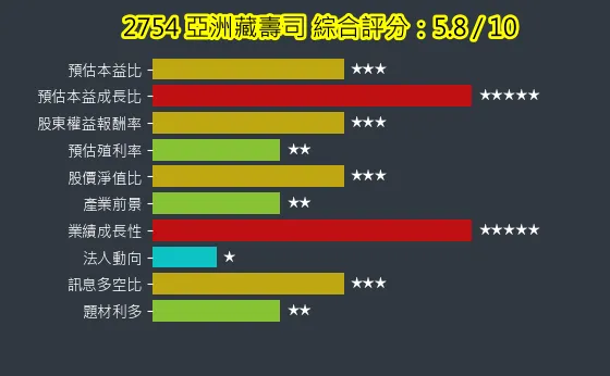 2754 亞洲藏壽司 綜合評分