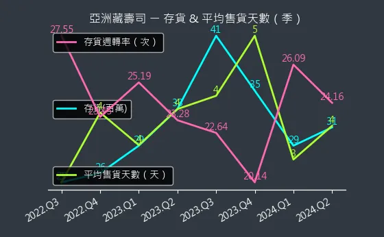 2754 亞洲藏壽司 存貨與平均售貨天數