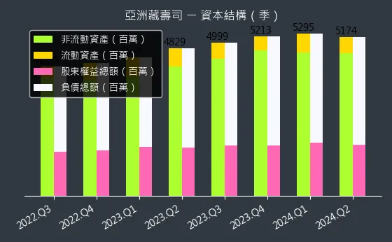 2754 亞洲藏壽司 資本結構