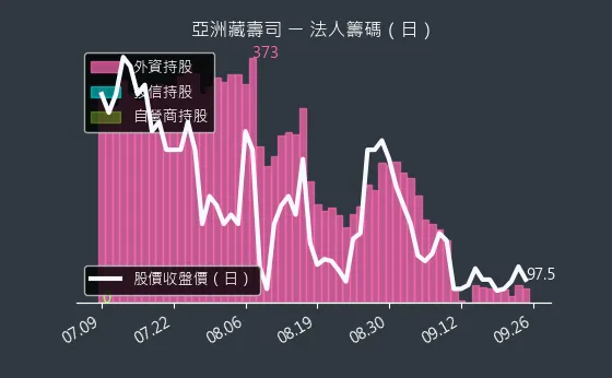 2754 亞洲藏壽司 法人籌碼