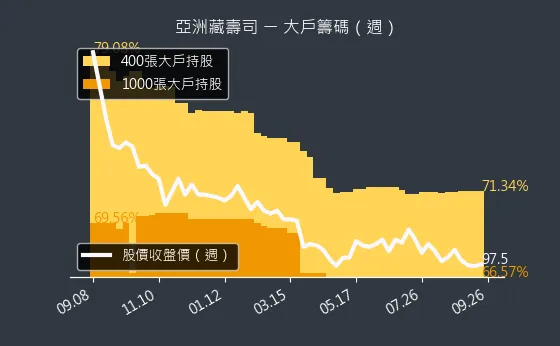 2754 亞洲藏壽司 大戶籌碼