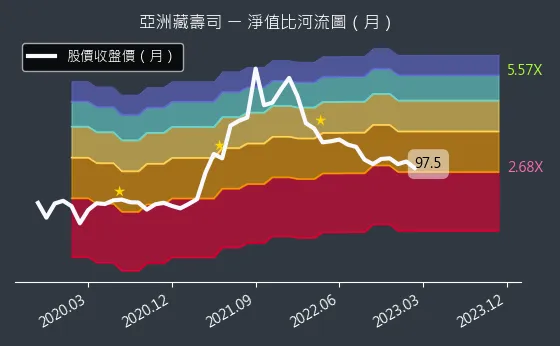 2754 亞洲藏壽司 淨值比河流圖