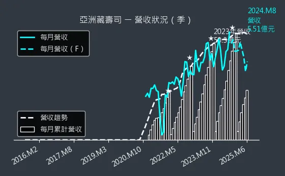 2754 亞洲藏壽司 營收狀況