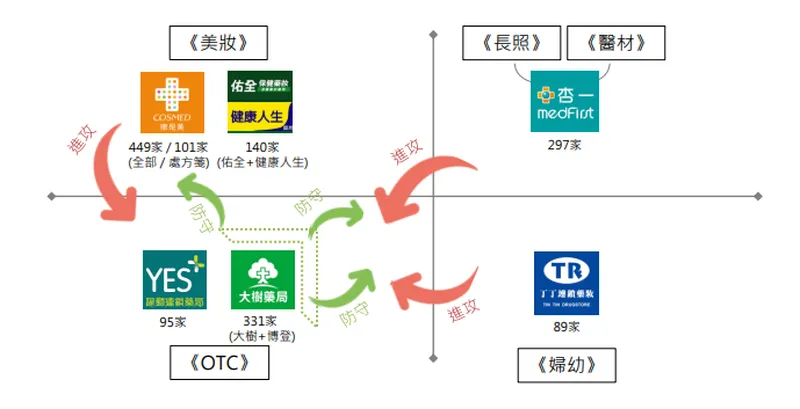 神腦藥局複合店經營概念