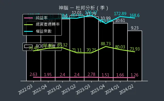 2450 神腦 杜邦分析