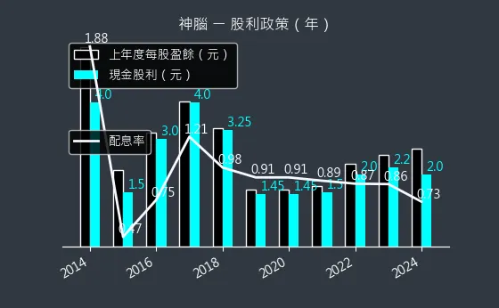 2450 神腦 股利政策