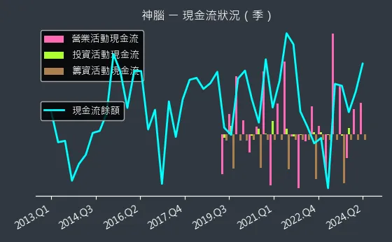 2450 神腦 現金流狀況