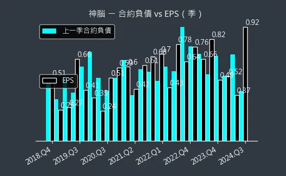 2450 神腦 合約負債