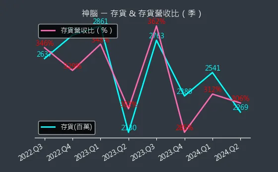 2450 神腦 存貨與存貨營收比