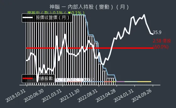 2450 神腦 內部人持股