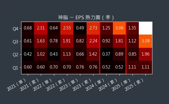 2450 神腦 EPS 熱力圖