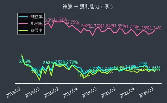 2450 神腦 獲利能力