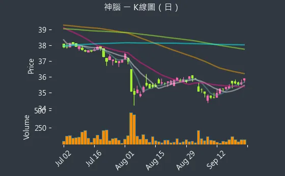 2450 神腦 K線圖（日）