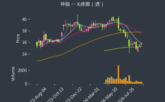 2450 神腦 K線圖（週）