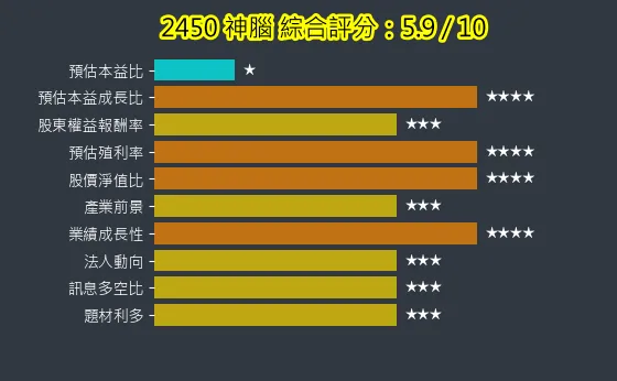 2450 神腦 綜合評分