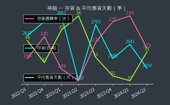 2450 神腦 存貨與平均售貨天數