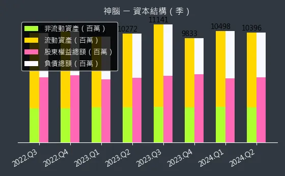 2450 神腦 資本結構