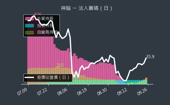 2450 神腦 法人籌碼