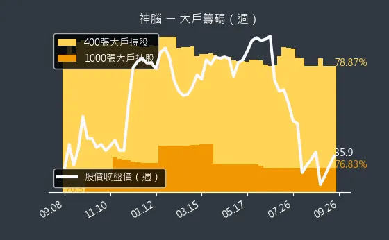 2450 神腦 大戶籌碼