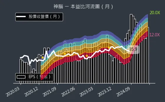 2450 神腦 本益比河流圖