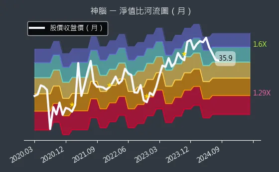 2450 神腦 淨值比河流圖