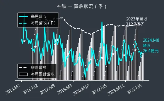 2450 神腦 營收狀況