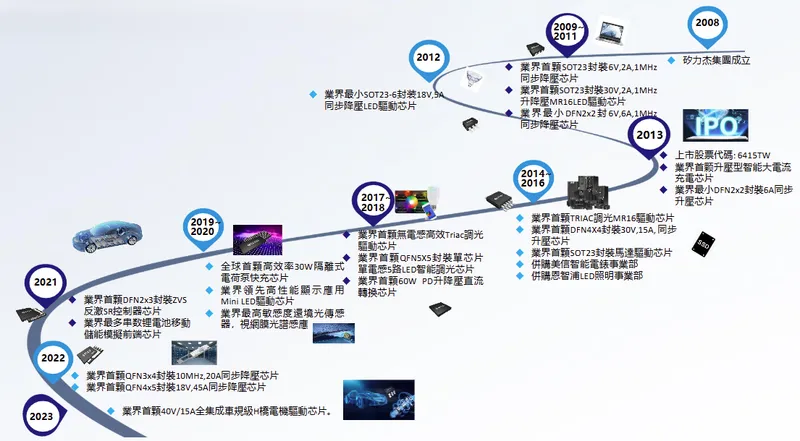 矽力-KY發展里程碑
