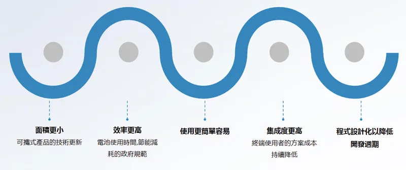 矽力-KY電源管理 IC 的技術趨勢