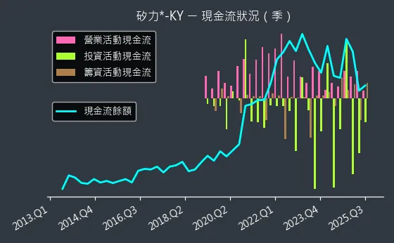 6415 矽力*-KY 現金流狀況