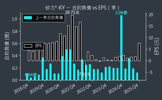 6415 矽力*-KY 合約負債與 EPS