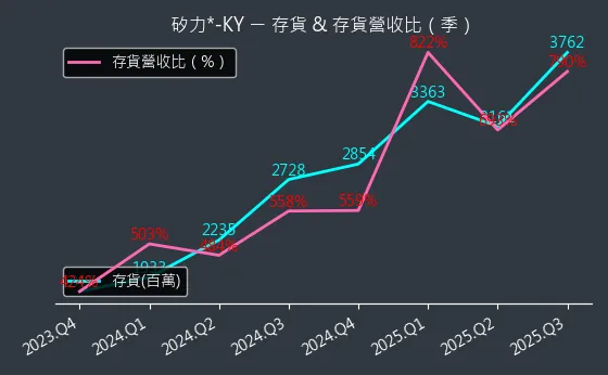 6415 矽力*-KY 存貨與存貨營收比