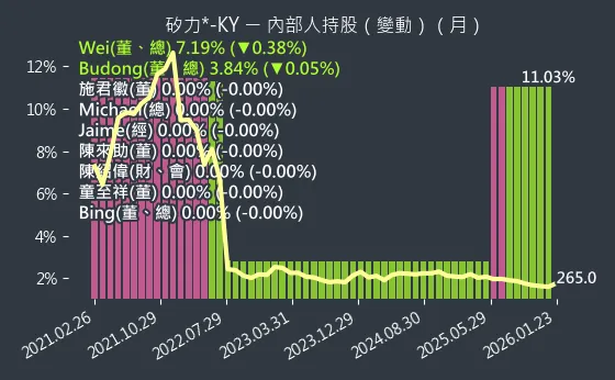 6415 矽力*-KY 內部人持股變動