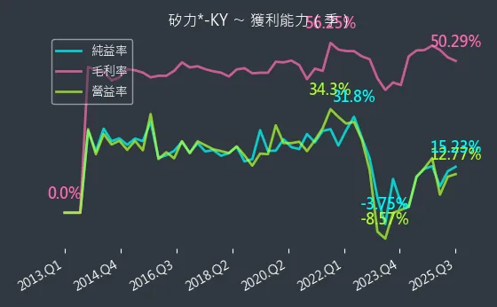 6415 矽力*-KY 獲利能力