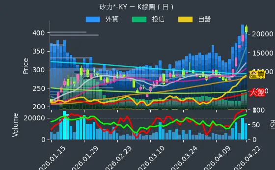 6415 矽力*-KY 日線圖