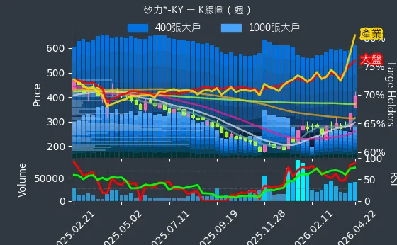 6415 矽力*-KY 週線圖