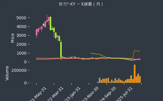 6415 矽力*-KY 月線圖