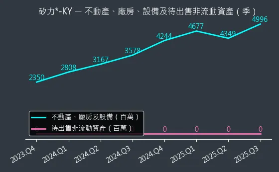 6415 矽力*-KY 不動產、廠房、設備及待出售非流動資產變化圖