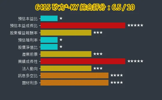 6415 矽力*-KY 綜合評分