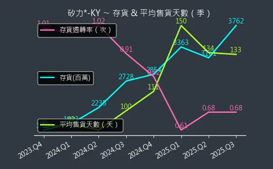 6415 矽力*-KY 存貨與平均售貨天數