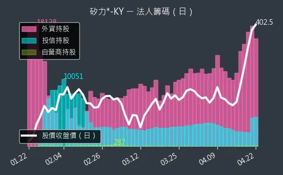 6415 矽力*-KY 三大法人買賣超