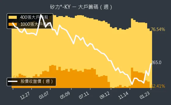 6415 矽力*-KY 大戶持股變動、集保戶變化