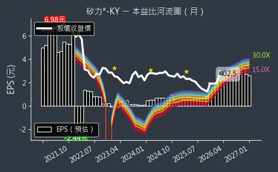 6415 矽力*-KY 本益比河流圖