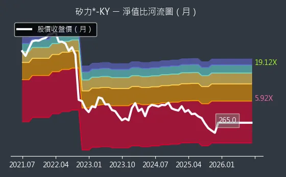 6415 矽力*-KY 淨值比河流圖