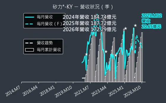 6415 矽力*-KY 營收趨勢圖