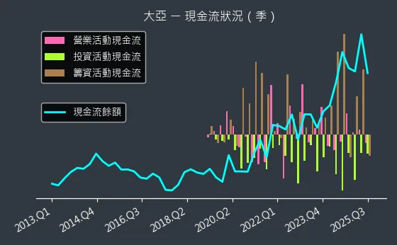 1609 大亞 現金流狀況
