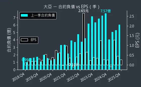 1609 大亞 合約負債與 EPS