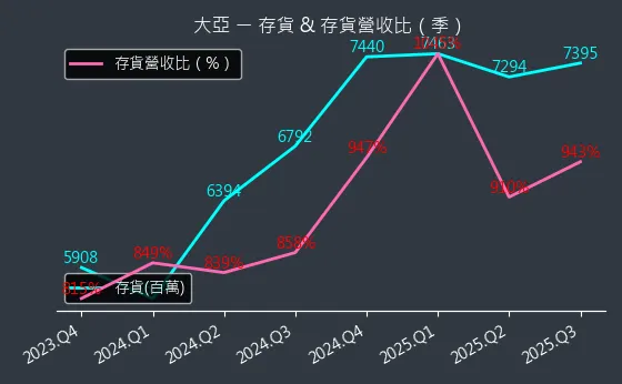 1609 大亞 存貨與存貨營收比