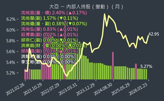 1609 大亞 內部人持股變動