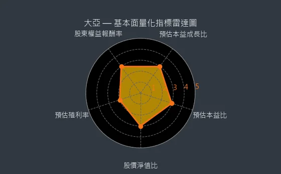 1609 大亞 量化綜合評分